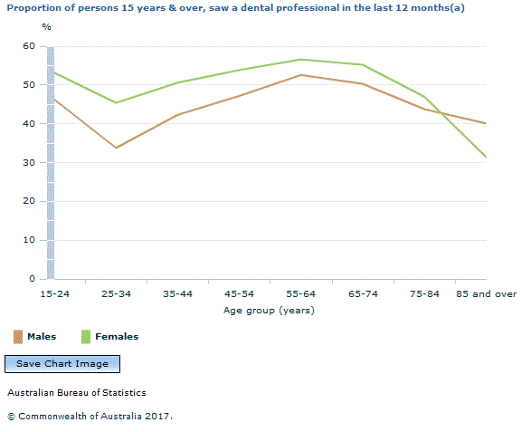 Graph Image for Proportion of persons 15 years and over, saw a dental professional in the last 12 months(a)